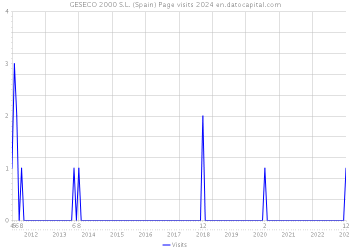 GESECO 2000 S.L. (Spain) Page visits 2024 