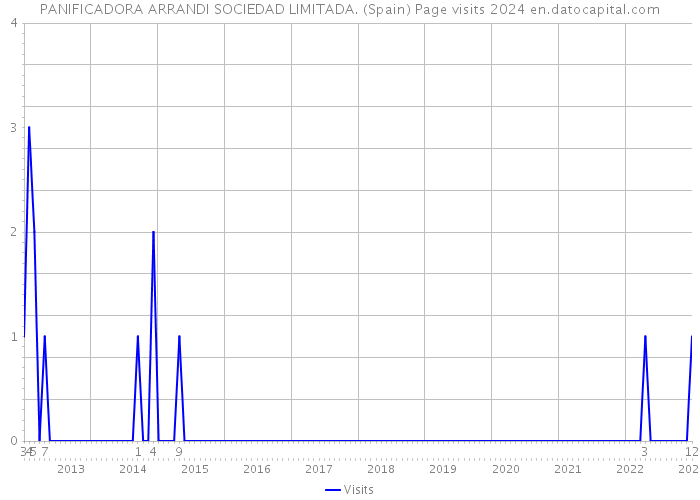 PANIFICADORA ARRANDI SOCIEDAD LIMITADA. (Spain) Page visits 2024 