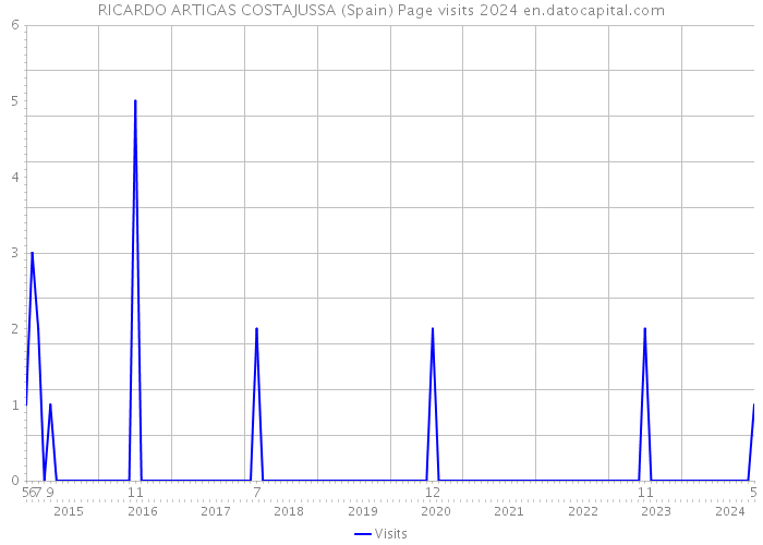 RICARDO ARTIGAS COSTAJUSSA (Spain) Page visits 2024 