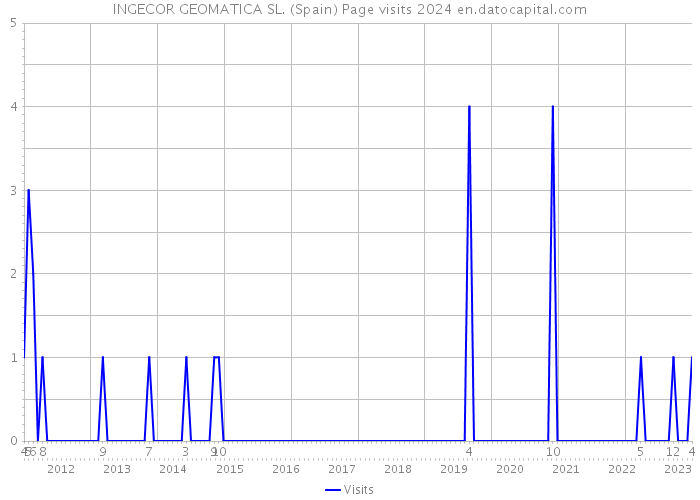 INGECOR GEOMATICA SL. (Spain) Page visits 2024 