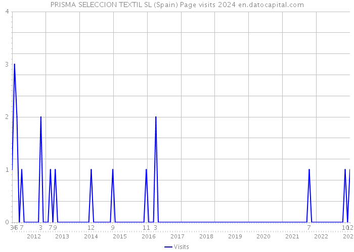 PRISMA SELECCION TEXTIL SL (Spain) Page visits 2024 