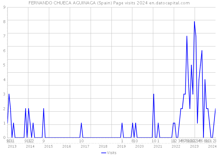 FERNANDO CHUECA AGUINAGA (Spain) Page visits 2024 