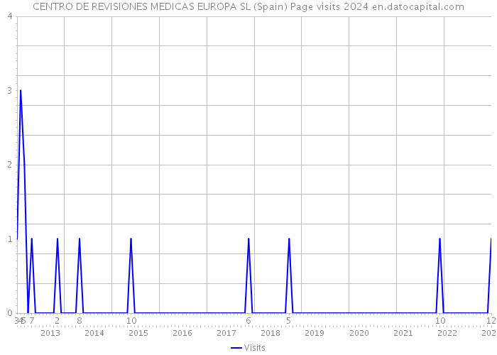 CENTRO DE REVISIONES MEDICAS EUROPA SL (Spain) Page visits 2024 