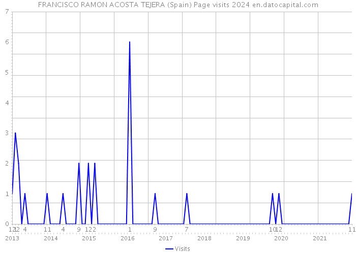 FRANCISCO RAMON ACOSTA TEJERA (Spain) Page visits 2024 