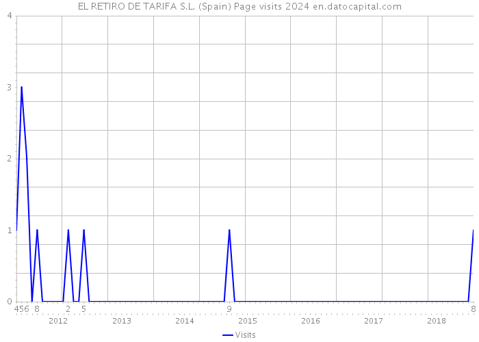 EL RETIRO DE TARIFA S.L. (Spain) Page visits 2024 