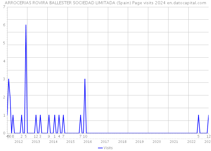 ARROCERIAS ROVIRA BALLESTER SOCIEDAD LIMITADA (Spain) Page visits 2024 