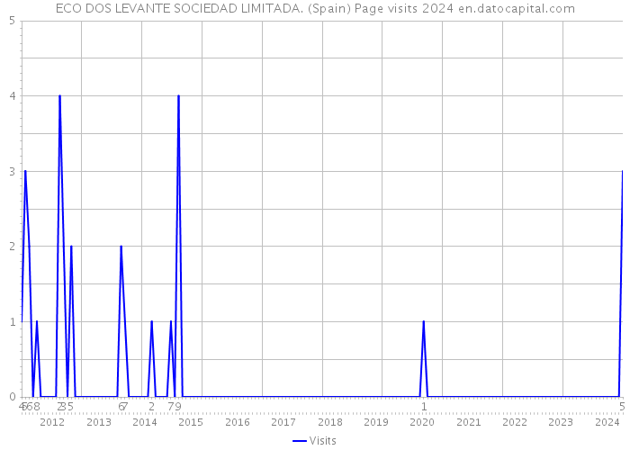 ECO DOS LEVANTE SOCIEDAD LIMITADA. (Spain) Page visits 2024 