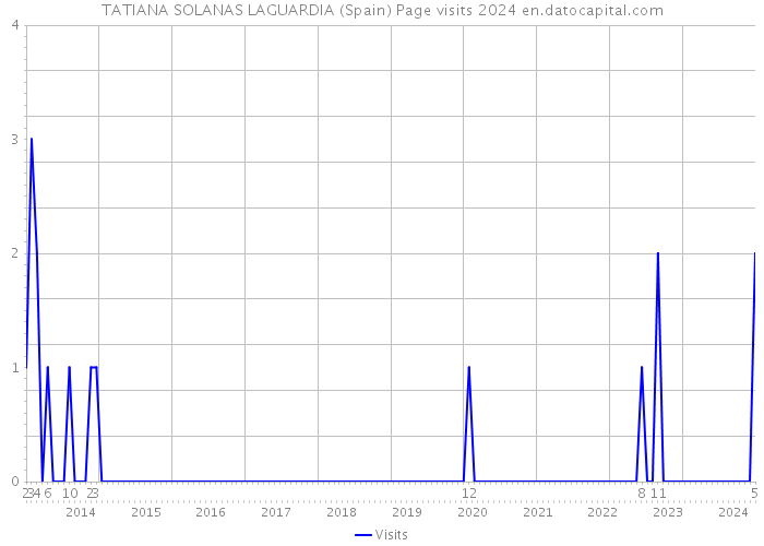 TATIANA SOLANAS LAGUARDIA (Spain) Page visits 2024 