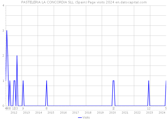 PASTELERIA LA CONCORDIA SLL. (Spain) Page visits 2024 