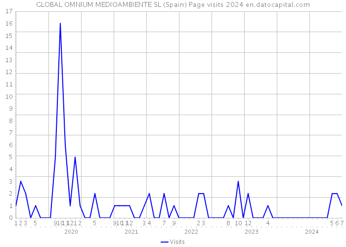 GLOBAL OMNIUM MEDIOAMBIENTE SL (Spain) Page visits 2024 