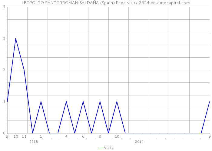 LEOPOLDO SANTORROMAN SALDAÑA (Spain) Page visits 2024 