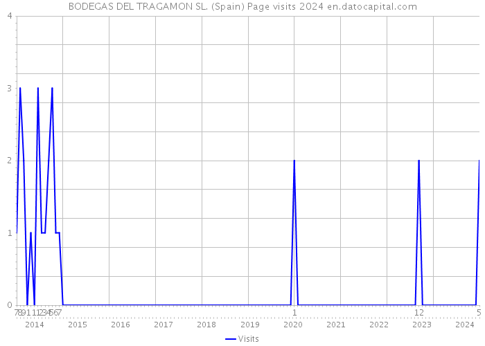 BODEGAS DEL TRAGAMON SL. (Spain) Page visits 2024 