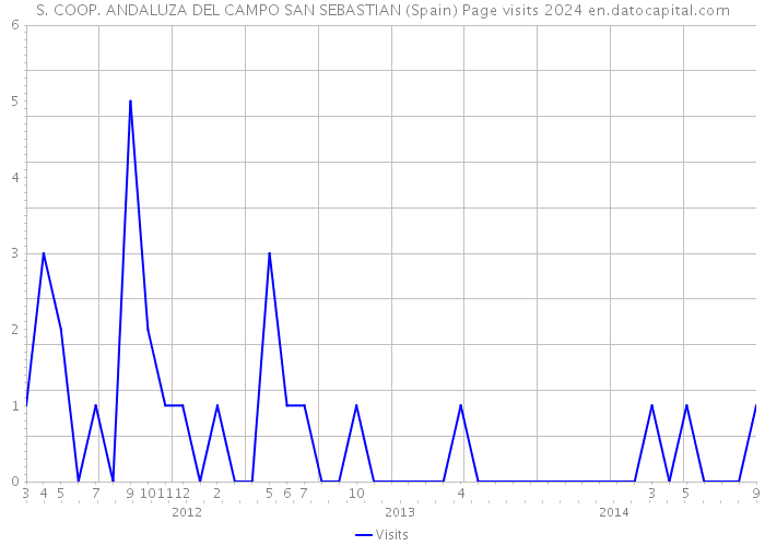 S. COOP. ANDALUZA DEL CAMPO SAN SEBASTIAN (Spain) Page visits 2024 