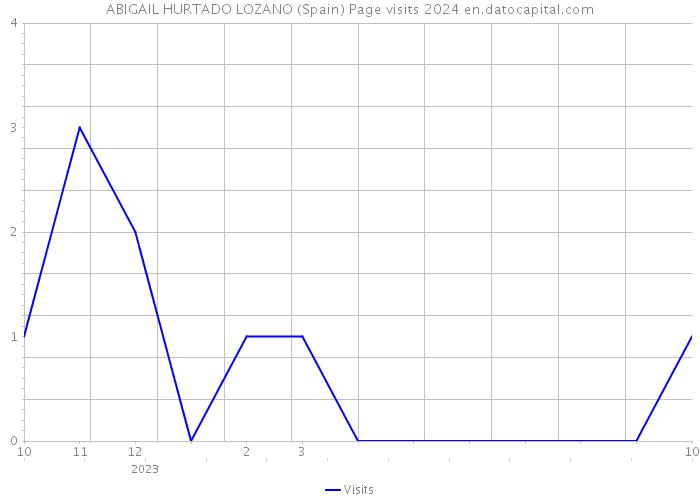 ABIGAIL HURTADO LOZANO (Spain) Page visits 2024 