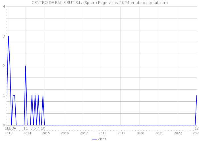 CENTRO DE BAILE BUT S.L. (Spain) Page visits 2024 