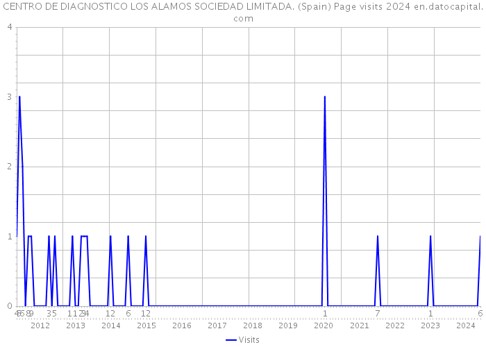 CENTRO DE DIAGNOSTICO LOS ALAMOS SOCIEDAD LIMITADA. (Spain) Page visits 2024 