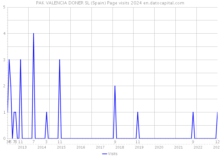 PAK VALENCIA DONER SL (Spain) Page visits 2024 