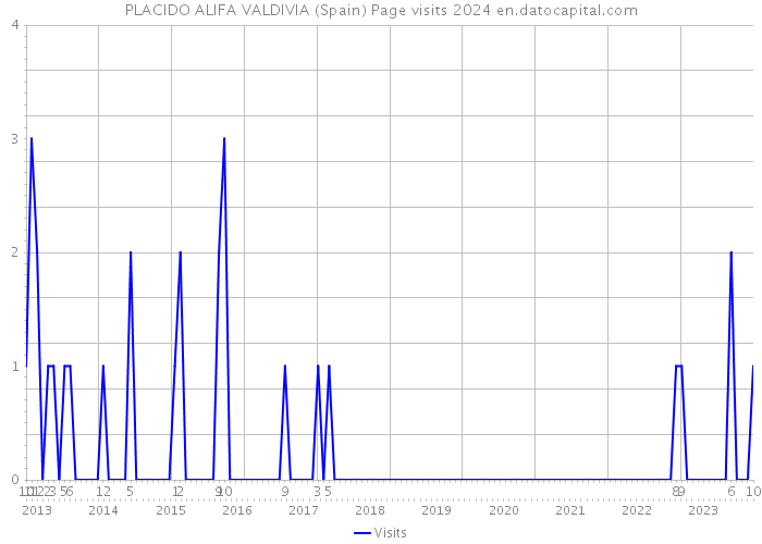 PLACIDO ALIFA VALDIVIA (Spain) Page visits 2024 