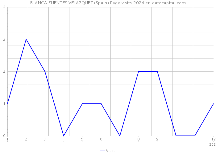 BLANCA FUENTES VELAZQUEZ (Spain) Page visits 2024 