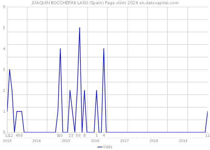 JOAQUIN BOCCHERINI LASO (Spain) Page visits 2024 