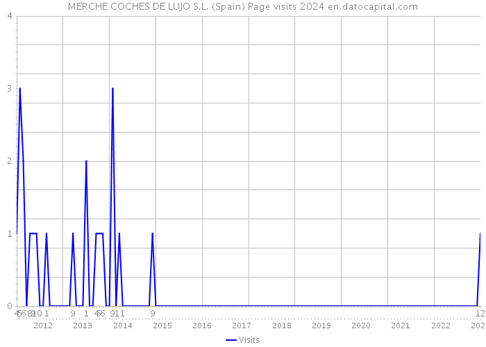 MERCHE COCHES DE LUJO S.L. (Spain) Page visits 2024 