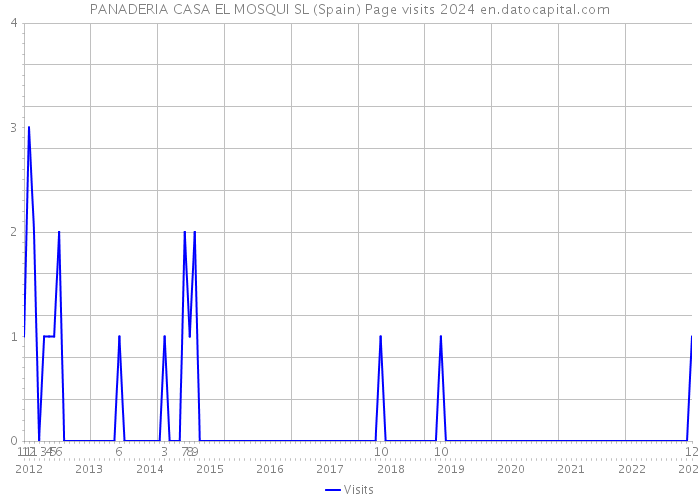 PANADERIA CASA EL MOSQUI SL (Spain) Page visits 2024 