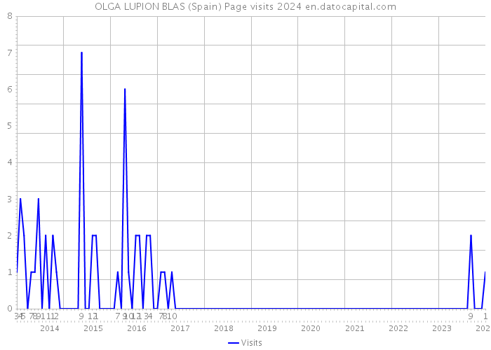 OLGA LUPION BLAS (Spain) Page visits 2024 