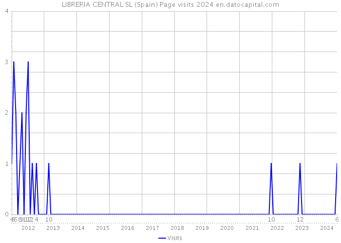 LIBRERIA CENTRAL SL (Spain) Page visits 2024 