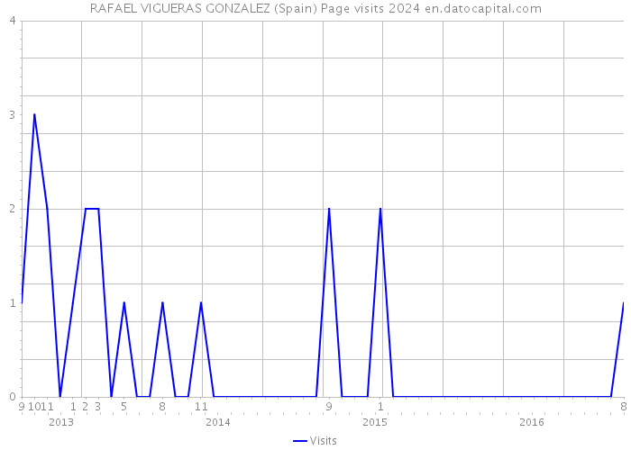 RAFAEL VIGUERAS GONZALEZ (Spain) Page visits 2024 