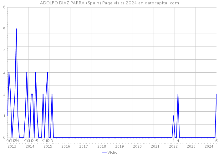 ADOLFO DIAZ PARRA (Spain) Page visits 2024 