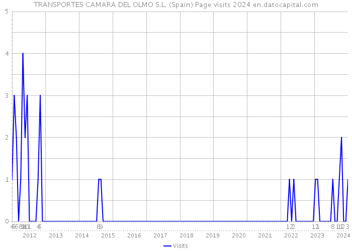 TRANSPORTES CAMARA DEL OLMO S.L. (Spain) Page visits 2024 