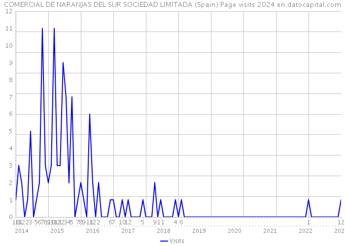 COMERCIAL DE NARANJAS DEL SUR SOCIEDAD LIMITADA (Spain) Page visits 2024 