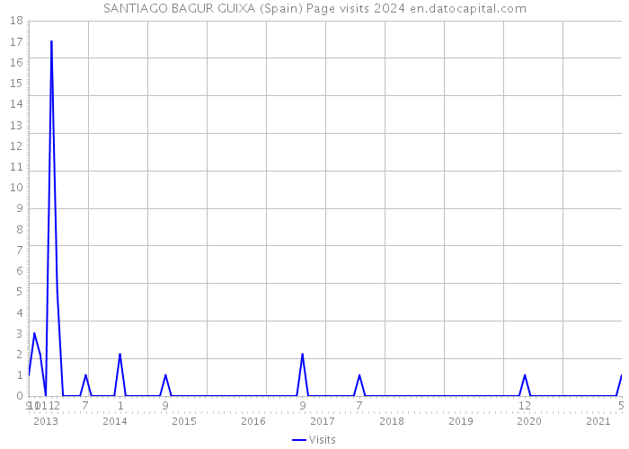 SANTIAGO BAGUR GUIXA (Spain) Page visits 2024 