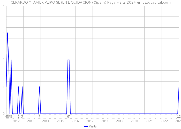 GERARDO Y JAVIER PEIRO SL (EN LIQUIDACION) (Spain) Page visits 2024 