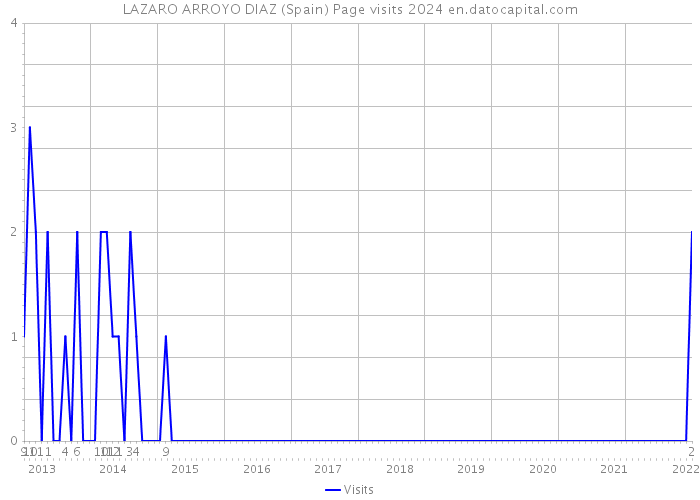 LAZARO ARROYO DIAZ (Spain) Page visits 2024 