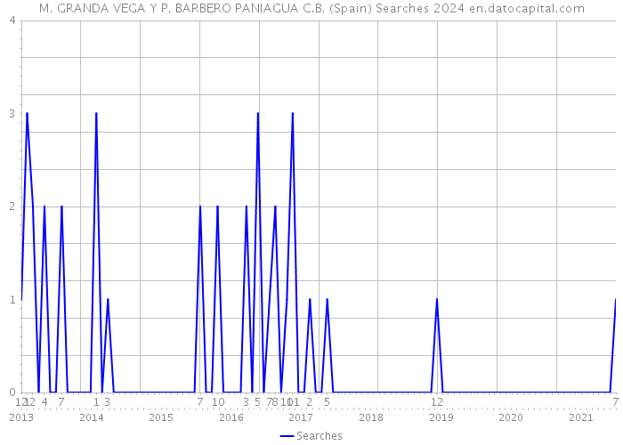 M. GRANDA VEGA Y P. BARBERO PANIAGUA C.B. (Spain) Searches 2024 