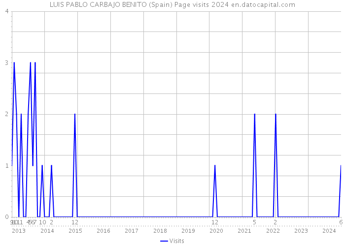 LUIS PABLO CARBAJO BENITO (Spain) Page visits 2024 