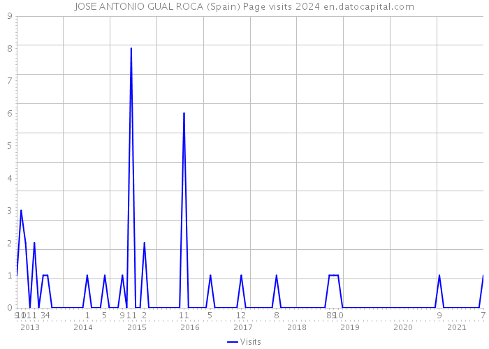 JOSE ANTONIO GUAL ROCA (Spain) Page visits 2024 
