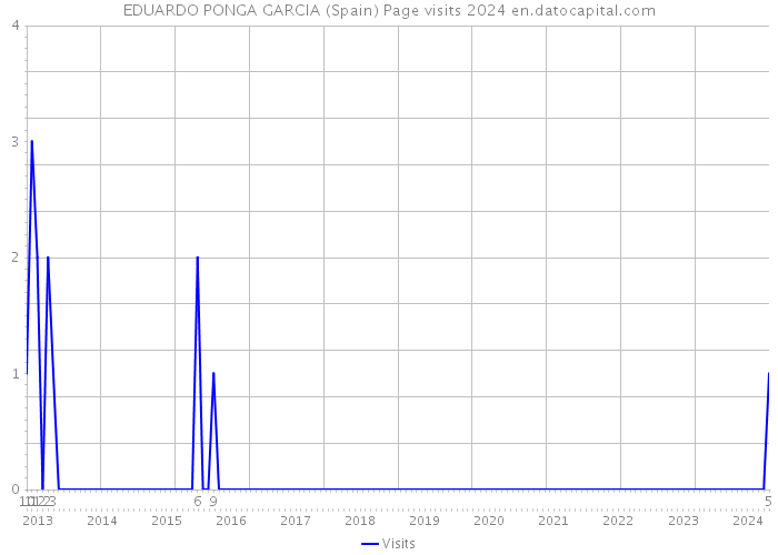 EDUARDO PONGA GARCIA (Spain) Page visits 2024 