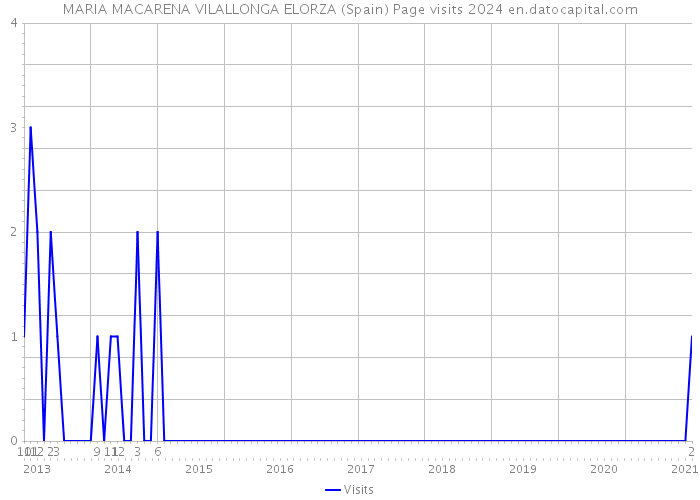 MARIA MACARENA VILALLONGA ELORZA (Spain) Page visits 2024 