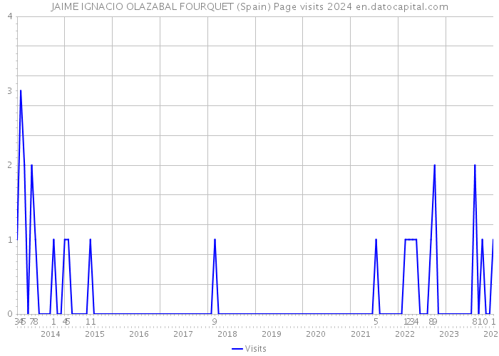 JAIME IGNACIO OLAZABAL FOURQUET (Spain) Page visits 2024 