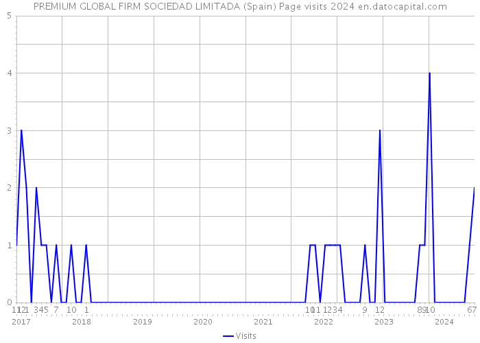 PREMIUM GLOBAL FIRM SOCIEDAD LIMITADA (Spain) Page visits 2024 