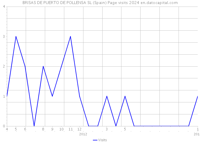 BRISAS DE PUERTO DE POLLENSA SL (Spain) Page visits 2024 