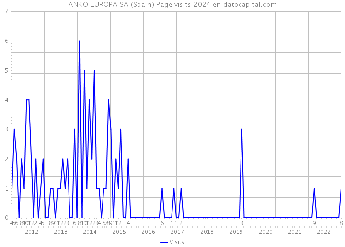 ANKO EUROPA SA (Spain) Page visits 2024 