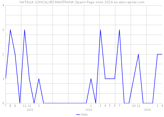 NATALIA GONCALVES MANTRANA (Spain) Page visits 2024 