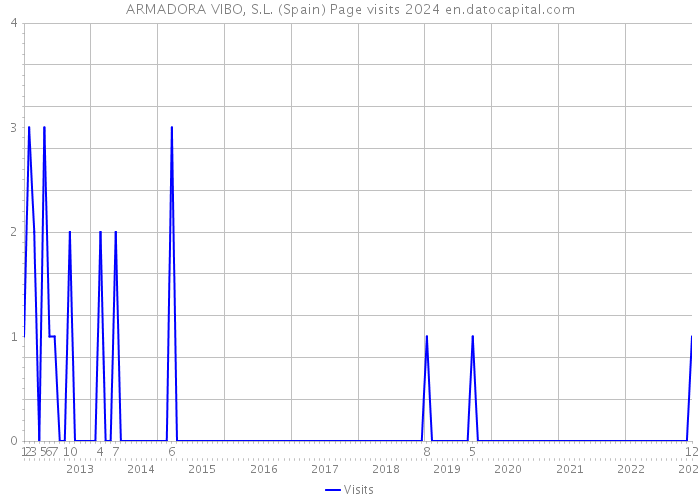 ARMADORA VIBO, S.L. (Spain) Page visits 2024 