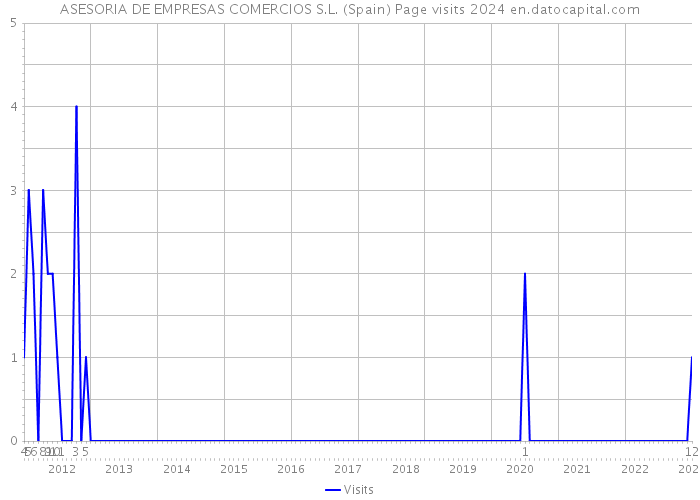 ASESORIA DE EMPRESAS COMERCIOS S.L. (Spain) Page visits 2024 
