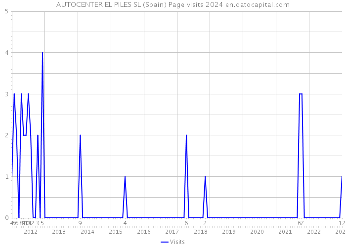 AUTOCENTER EL PILES SL (Spain) Page visits 2024 