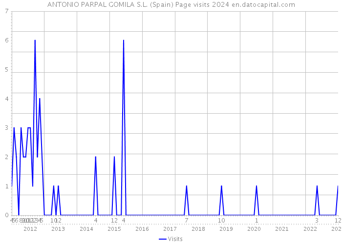 ANTONIO PARPAL GOMILA S.L. (Spain) Page visits 2024 
