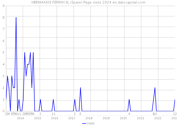 HERMANOS FERRIN SL (Spain) Page visits 2024 